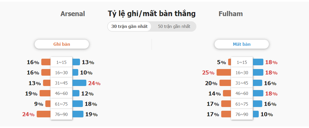 Soi keo tai xiu Arsenal vs Fulham