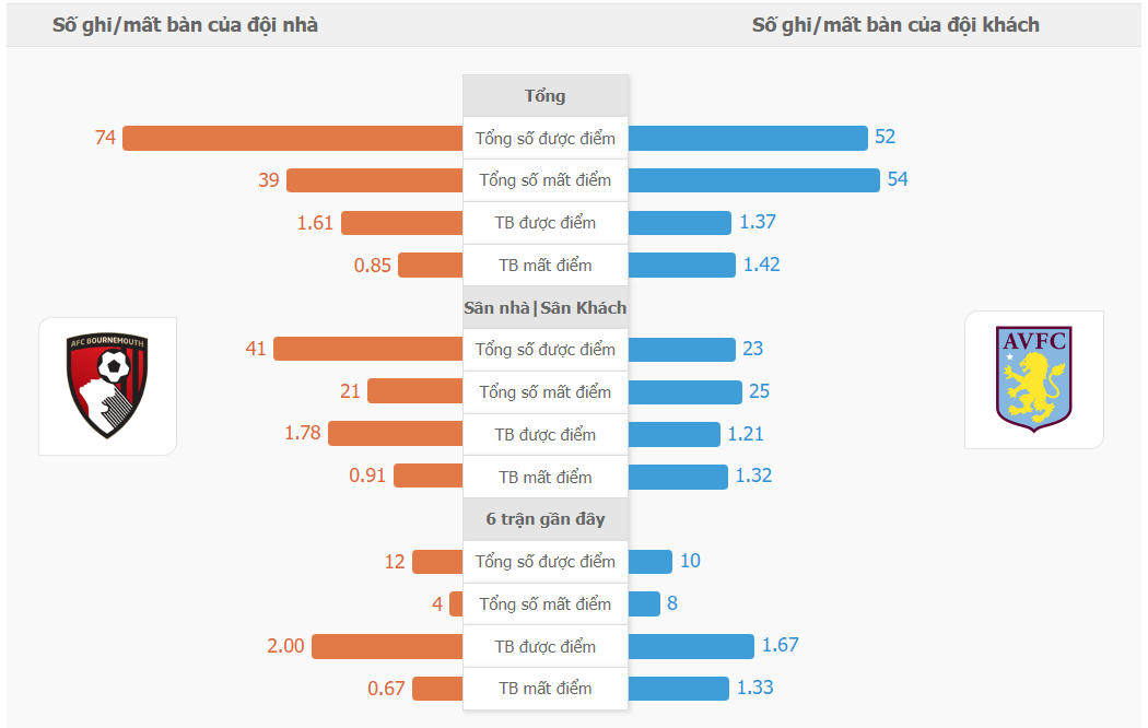 Soi keo nhan dinh Bournemouth vs Aston Villa