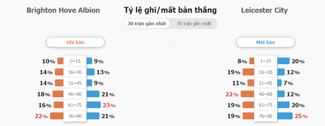 Ty le keo nha cai Brighton vs Leicester