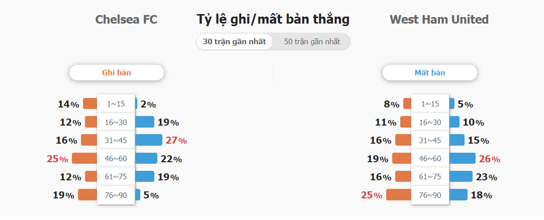 Soi keo tai xiu Chelsea vs West Ham