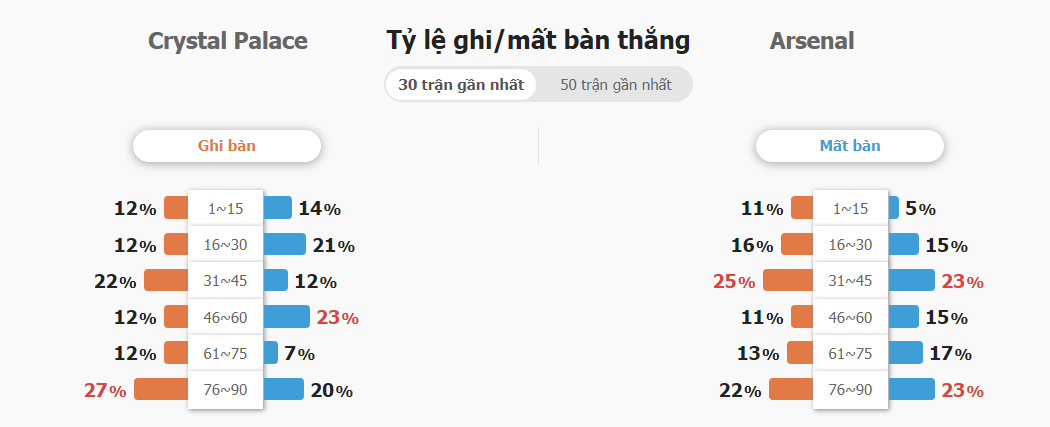 Du doan ty so Crystal Palace vs Arsenal