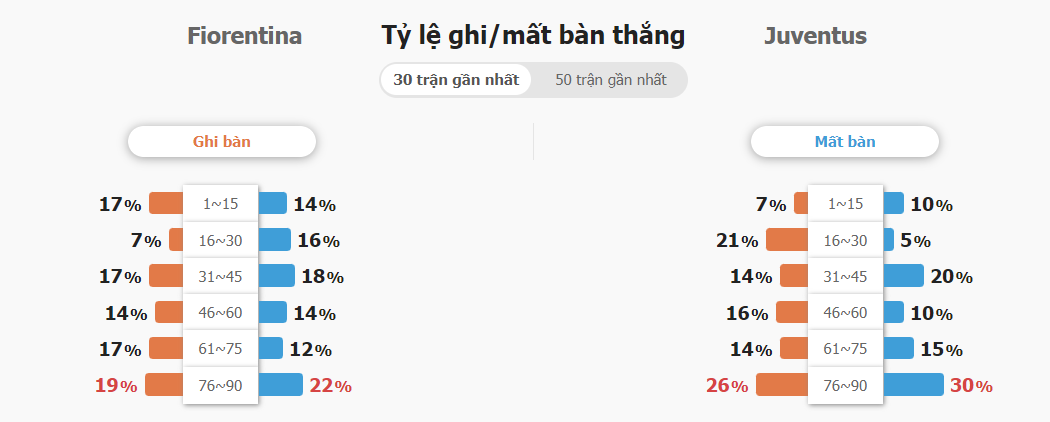 Soi keo nhan dinh Fiorentina vs Juventus chinh xac