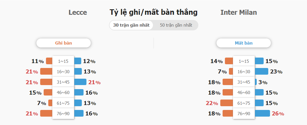 Soi keo tran Lecce vs Inter Milan