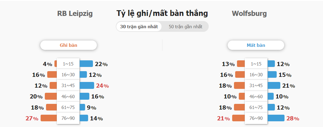 Soi keo ty so Leipzig vs Wolfsburg
