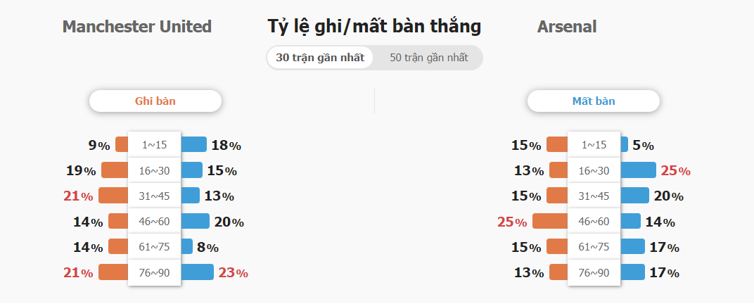 Keo nha cai bong da Man Utd vs Arsenal