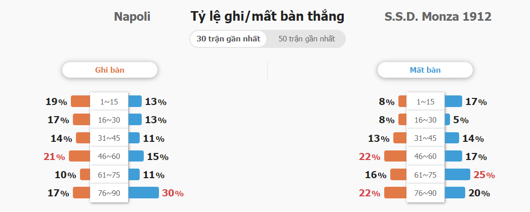 Du doan ty so Napoli vs Monza