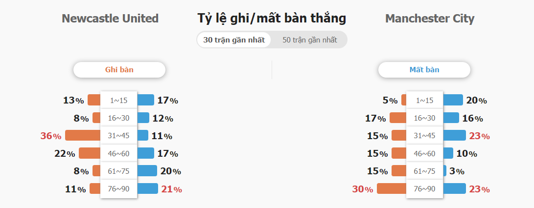Keo nha cai Newcastle vs Man City
