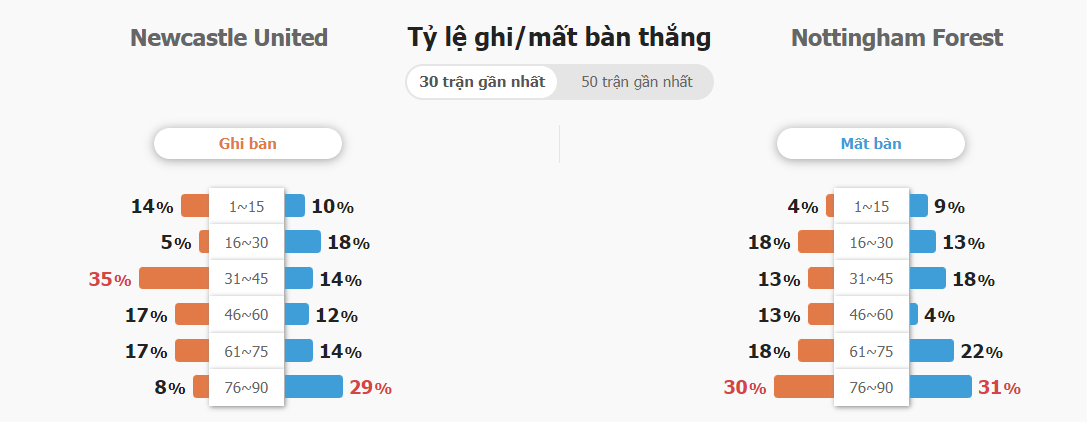 Soi keo nhan dinh Newcastle vs Nottingham