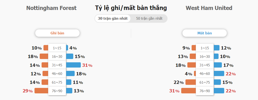 Du doan ty so Nottingham vs West Ham