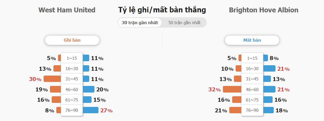 Du doan ty so West Ham vs Brighton