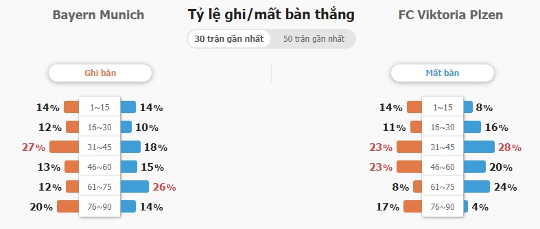 Soi keo truc tuyen Bayern vs Plzen