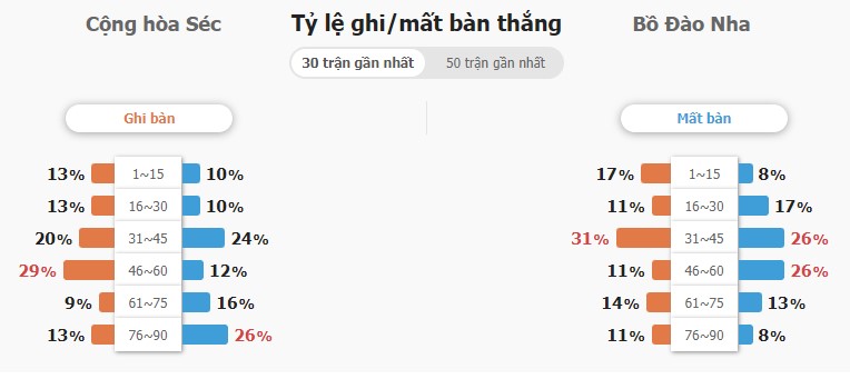 Soi keo ty so CH Séc vs Bồ Đào Nha