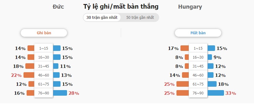 Soi keo ty so Duc vs Hungary