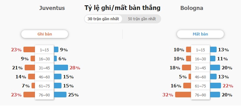Soi keo ty so Juventus vs Bologna