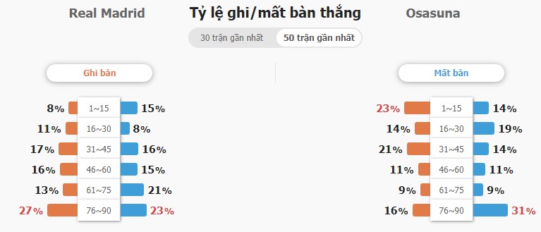 Soi keo ty so Real Madrid vs Osasuna