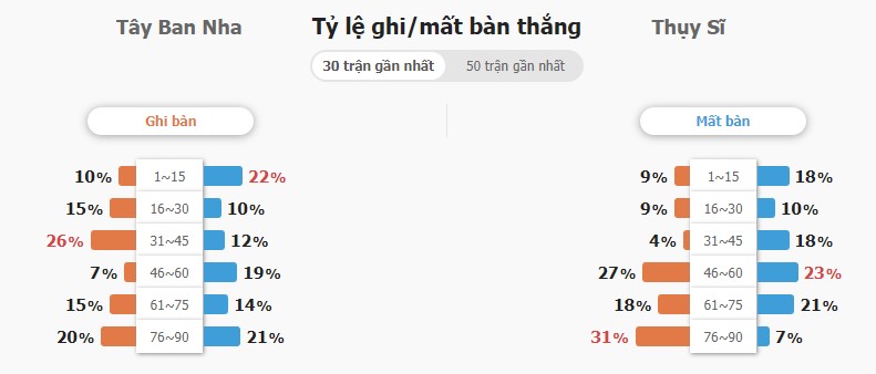 Soi keo ty so Tay Ban Nha vs Thuy Sy