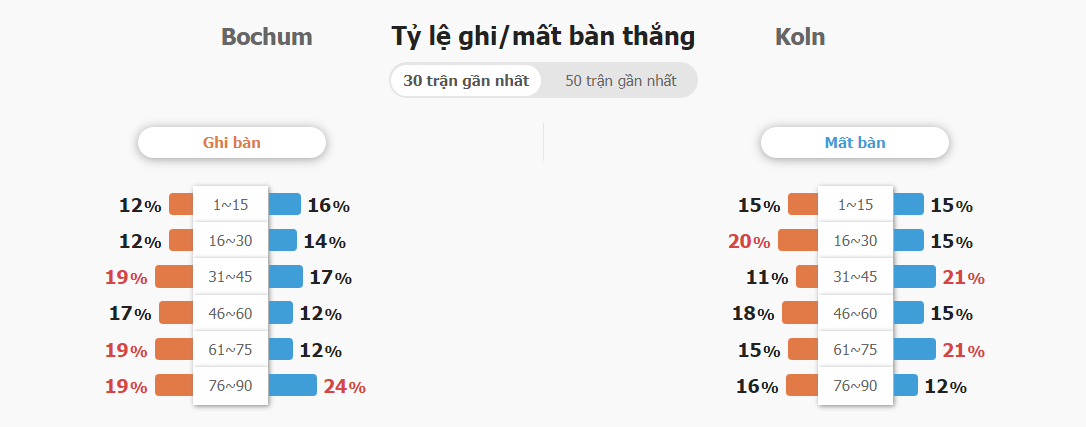 Soi keo ty so Bochum vs FC Koln