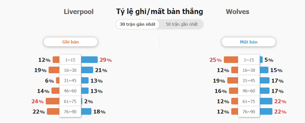 Du doan ty so Liverpool vs Wolves