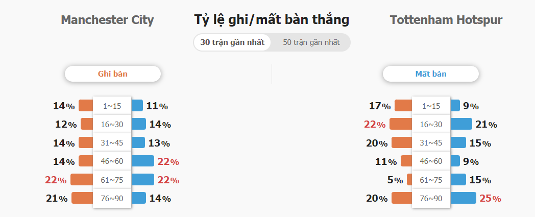 Soi keo ty so Man City vs Tottenham