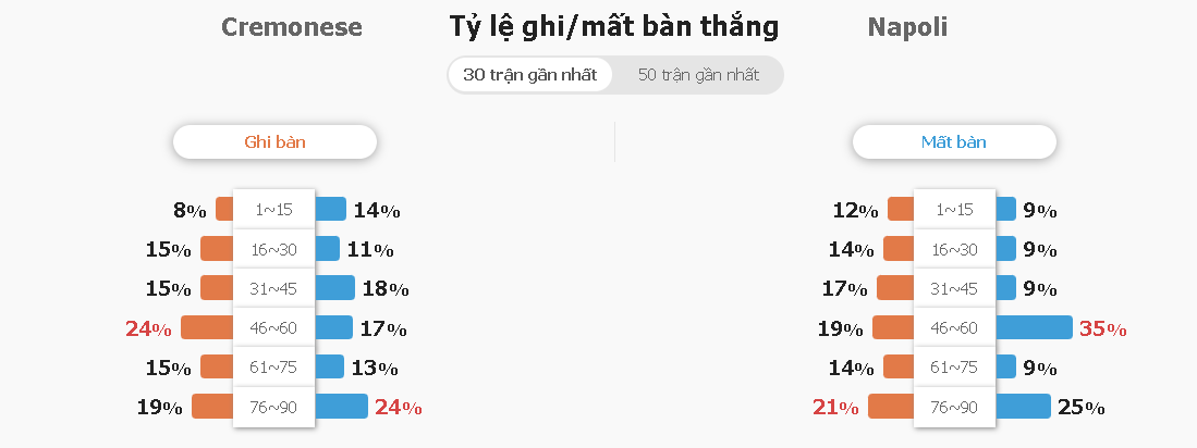 Soi keo tai xiu Cremonese vs Napoli