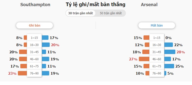 Ty le keo Southampton vs Arsenal hom nay