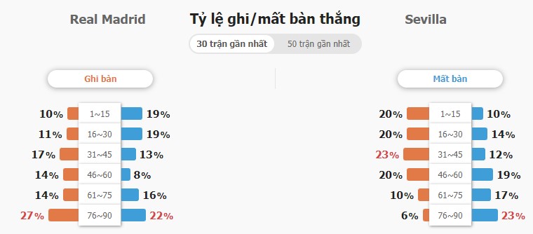 Du doan ty so toan tran Real Madrid vs Sevilla