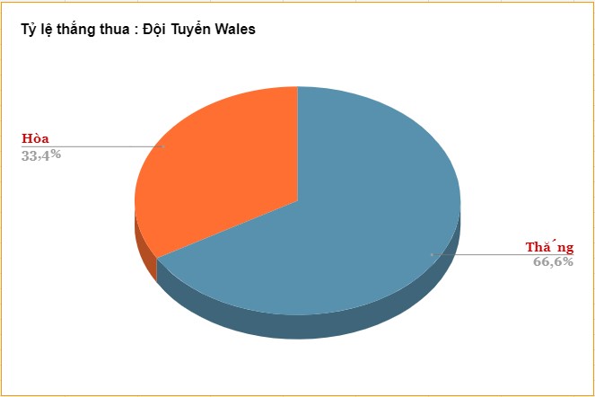 Cap nhat phong do doi dau Wales vs Iran
