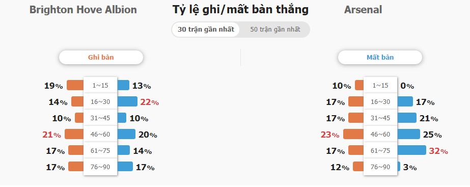 Du doan ty so tran Brighton vs Arsenal