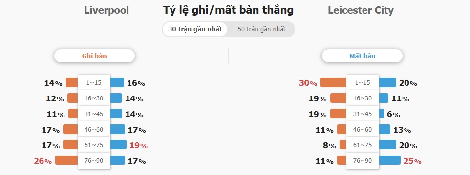 Du doan ty so Liverpool vs Leicester City