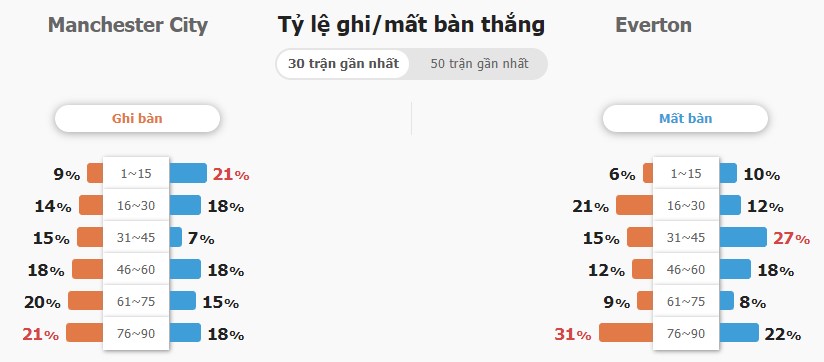 Ket qua ti so tran Man City vs Everton