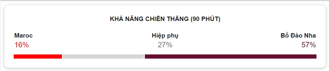 Thành tcihs chạm trán Maroc vs Bo Đao Nha