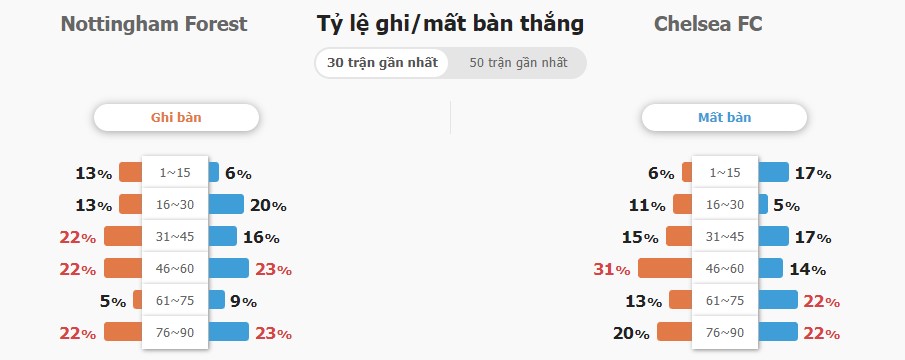 Du doan ket qua ti so Nottingham vs Chelsea