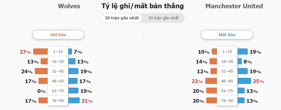 Nhan dinh ty so Wolverhampton vs MU