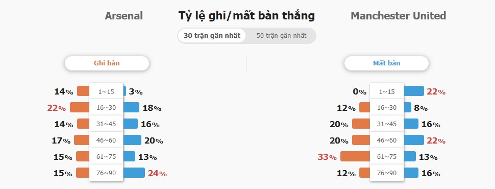 Nhan dinh ti so Arsenal vs Man Utd