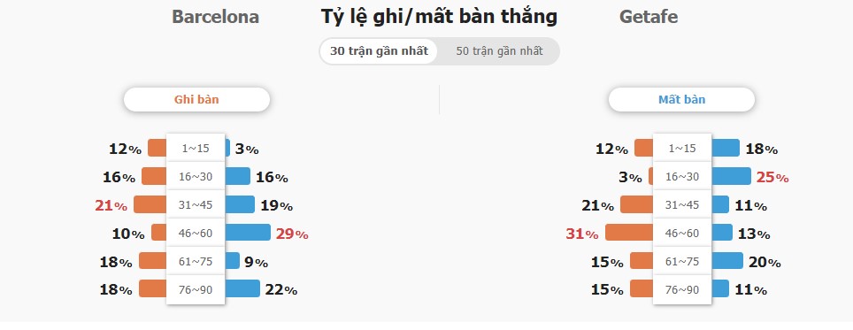 Ket qua tran dau Barca vs Getafe