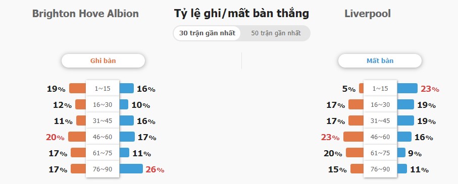 Ket qua tran Brighton vs Liverpool