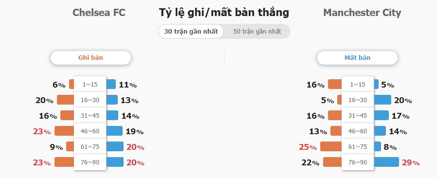 Ket qua tran Chelsea vs Man City