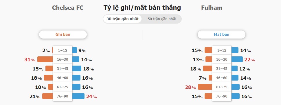 Du doan ket qua Chelsea vs Fulham