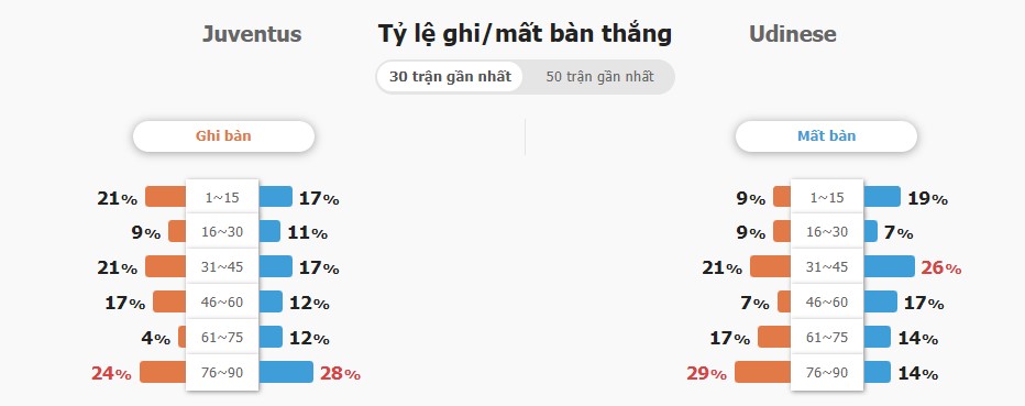 Nhan dinh ti so Juventus vs Udinese