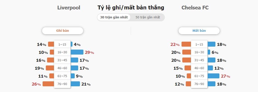 Du doan ti so Liverpool vs Chelsea