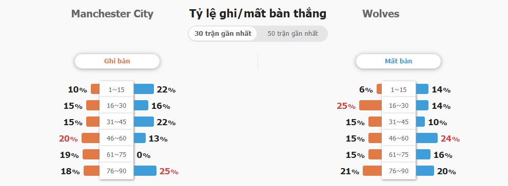 Nhan dinh ti so Man City vs Wolves