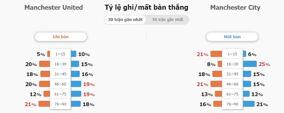 Ket qua ti so MU vs Man City