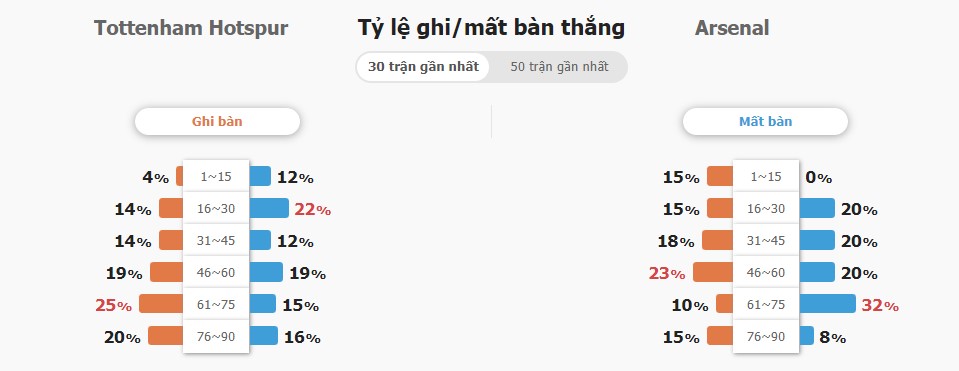 Du doan ket qua tran Tottenham vs Arsenal