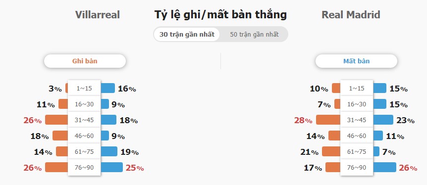 Nhan dinh ket qua tran Villarreal vs Real Madrid