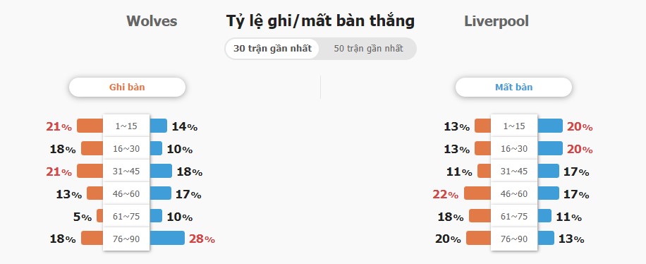 Ket qua tran đau Wolves vs Liverpool