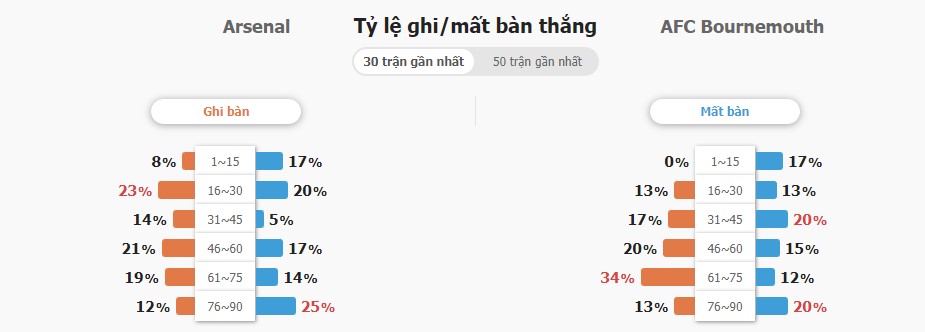 Du doan ti so Arsenal vs Bournemouth