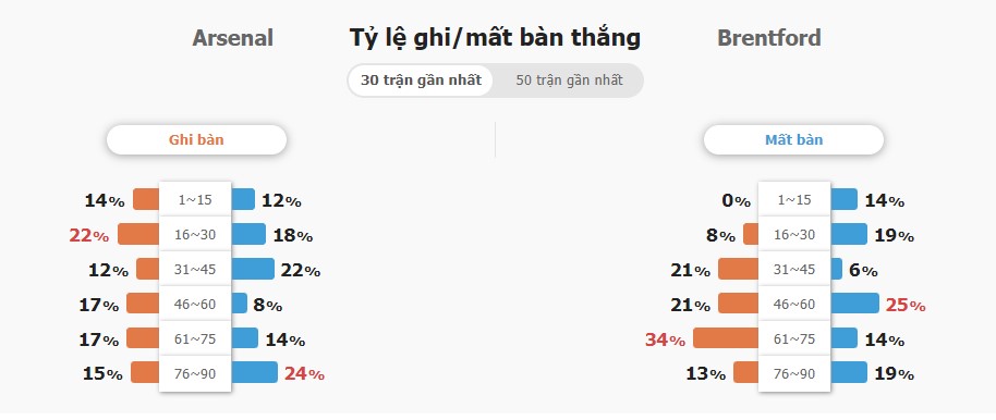 Du doan ket qua tran Arsenal vs Brentford