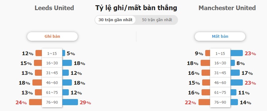 Nhan dinh ket qua ti so Leeds United vs Man Utd