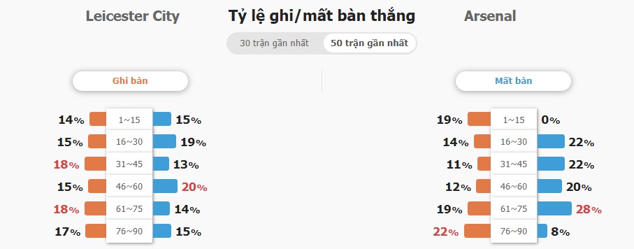 Ket qua tran Leicester City vs Arsenal