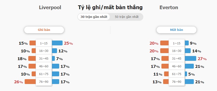 Ket qua tran dau Liverpool vs Everton